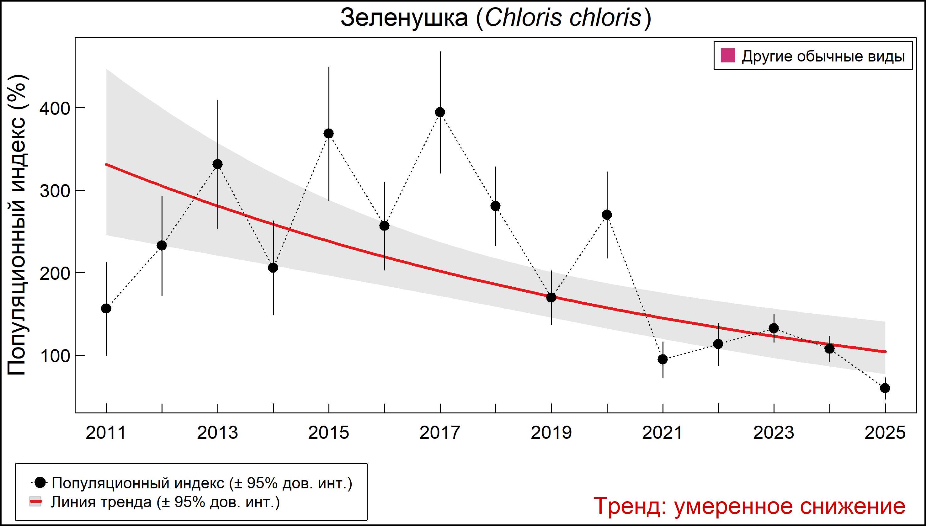Обыкновенная зеленушка (Chloris chloris). Динамика численности по данным мониторинга в Москве и Московской области